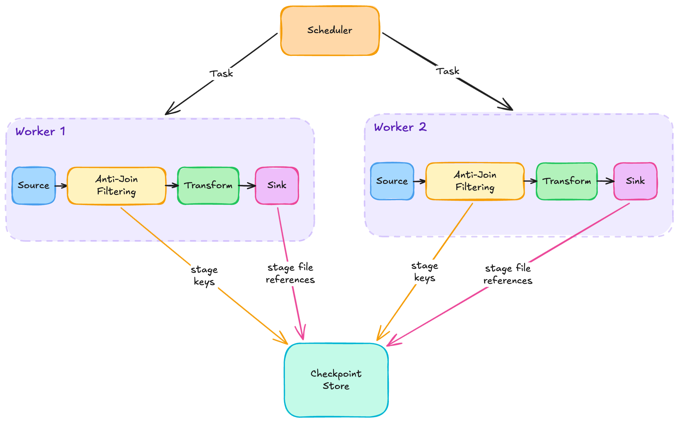 Diagram: scheduler dispatches tasks to two workers; each runs Source → Anti-Join Filtering → Transform → Sink, staging keys and file references into the Checkpoint Store