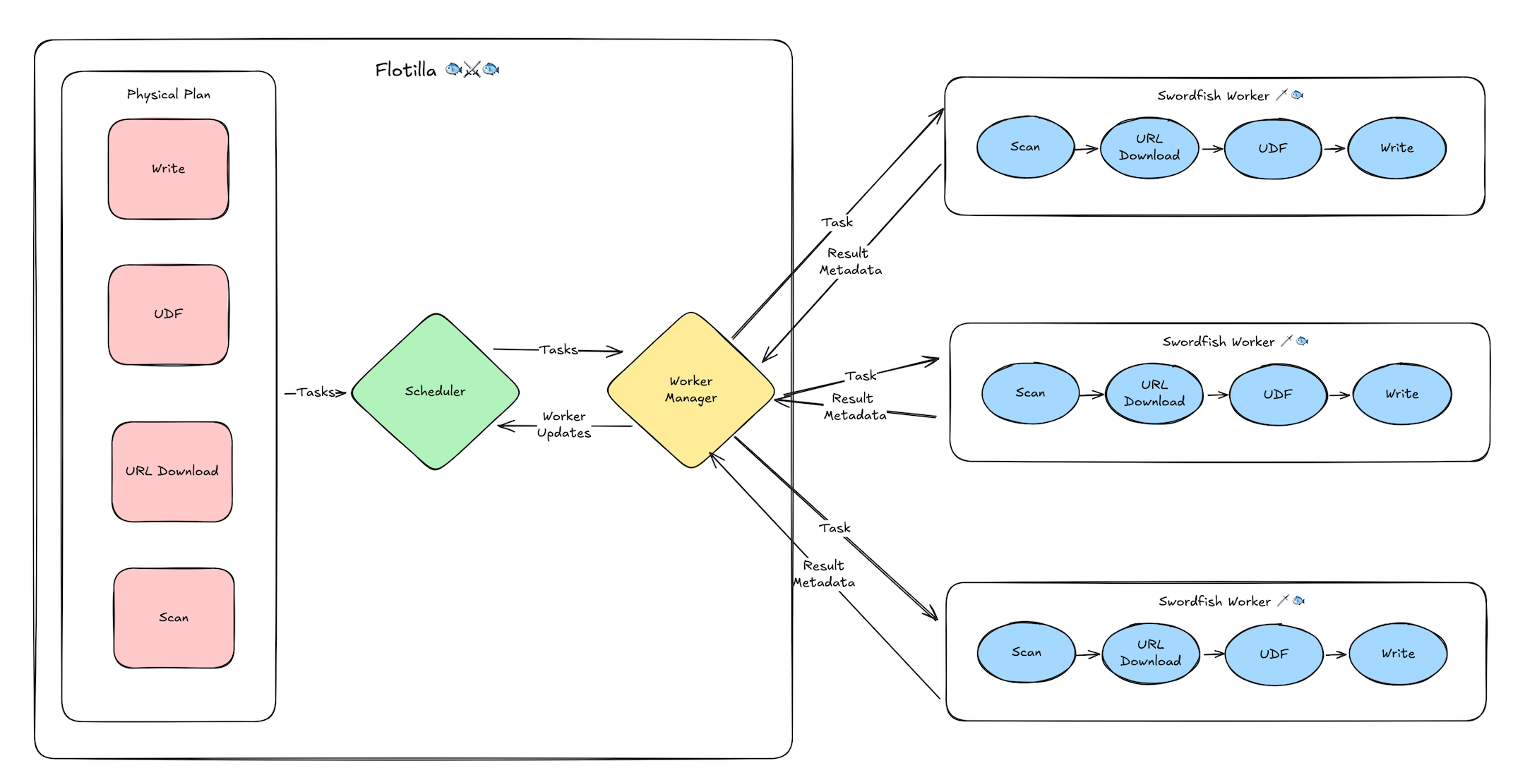 Flotilla architecture diagram